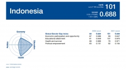 Indonesia menempati posisi 101 dari 156 megara dalam hal gender gab. Sumber: World Ecomonic Forum.