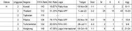  (Rekor Pertemuan Indonesia dengan tim unggulan kedua/ sumber data 11v11.com)