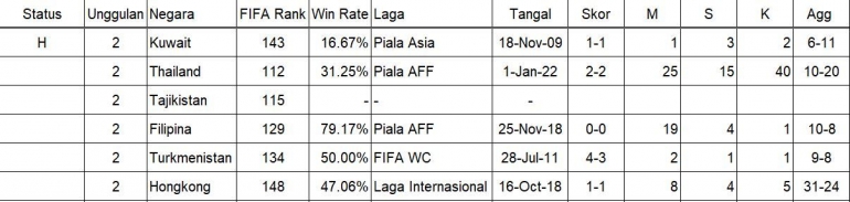 (Rekor Pertemuan Indonesia dengan tim unggulan kedua/ sumber data 11v11.com)