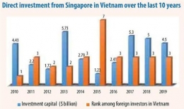Investasi Singapura di Vietnam dari 2010 sampai 2019 | Sumber: en.vietstock.vn