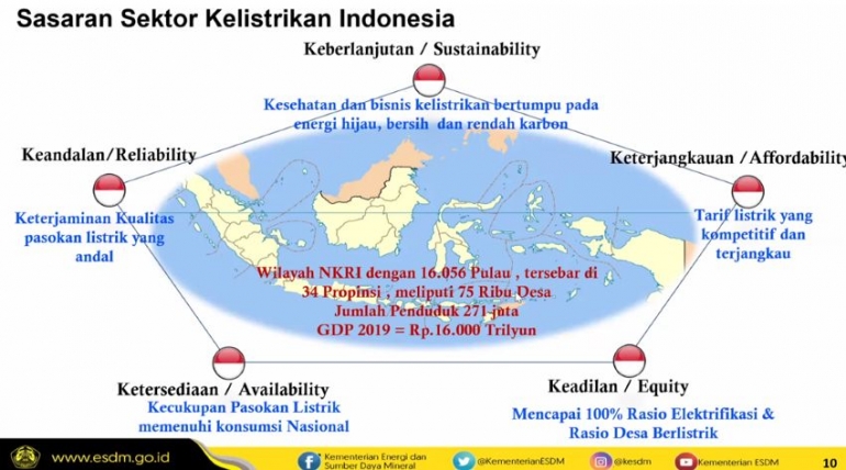 Sasaran Sektor Kelistrikan Indonesia (Sumber: Kementerian ESDM)
