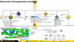Pemangku Kepentingan Ketenagalistrikan Indonesia (Sumber: Kementerian ESDM)