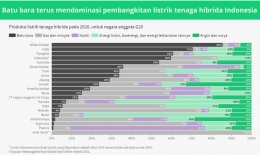 Sumber: Ember Climate, 2021