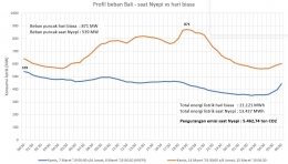 Perbandingan energi listrik di Bali saat hari biasa vs saat perayaan Nyepi. Dok: IESR