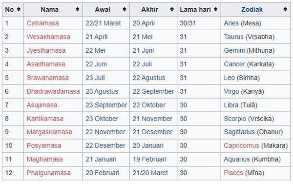 Kalender Saka memiliki 12 bulan (Sumber: id.wikipedia.org)