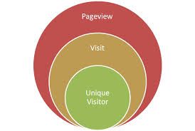 Perbedaan Page View, Visit, dan Unique Visitor - differencebetween.info