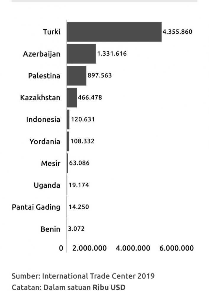 10 negara pengekspor ke Turki (sumber: International Trade Center 2019)