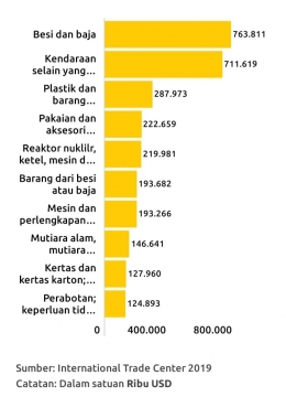 Barang-barang yang diekspor Turki (sumber: International Trade Center 2019)