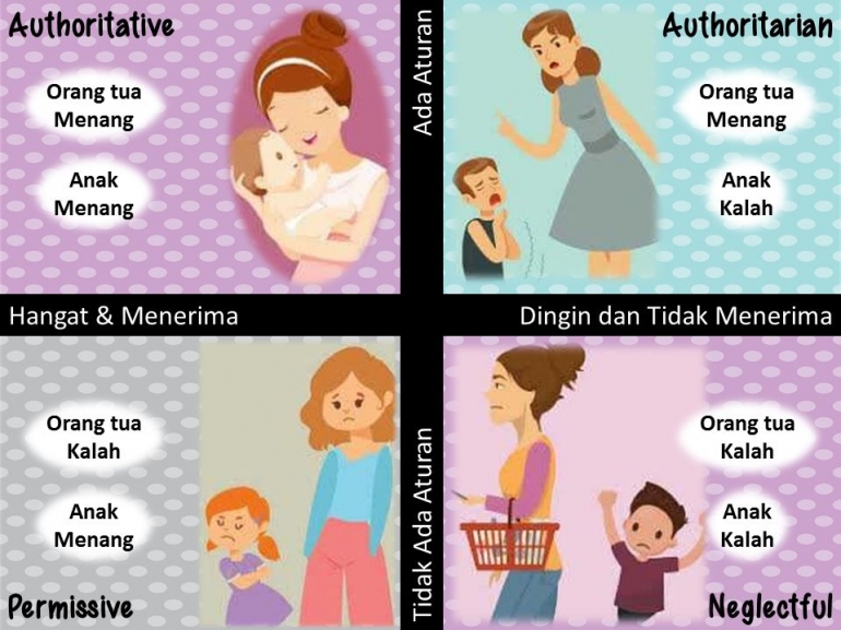 Jenis Pola Asuh Anak. | Sumber: www.zedua.com