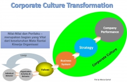 Image: Corporate Culture Transformation (File by Merza Gamal)