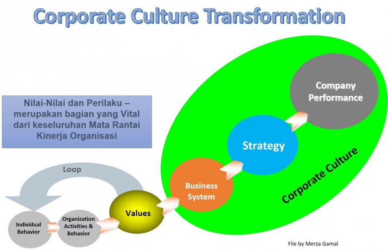 Image: Corporate Culture Transformation (File by Merza Gamal)