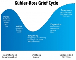 Kubler-Ross Grief Cycle | Sumber: psycom.net