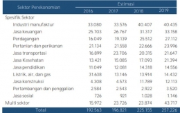 Sumber: Tax Expenditure Report 2019