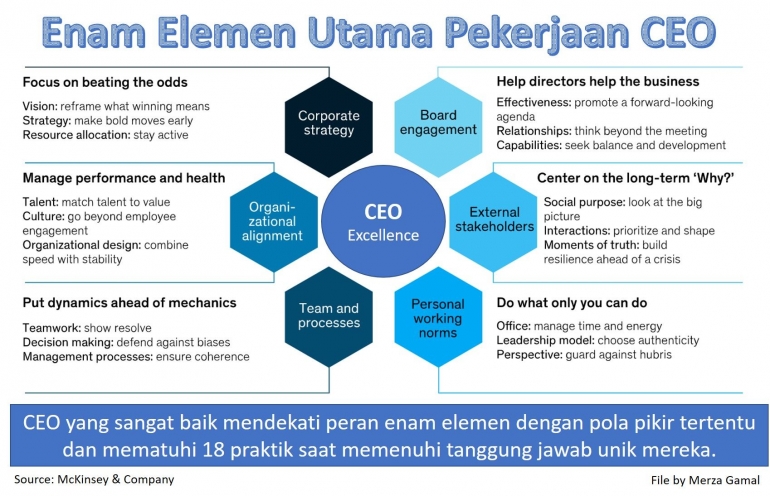 Image pribadi:Enam elemen utama pekerjaan CEO (File by Merza Gamal)