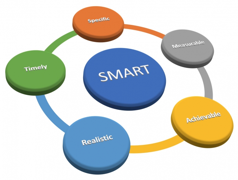 Cara Smart Menggunakan Metode SMART Halaman 1 - Kompasiana.com