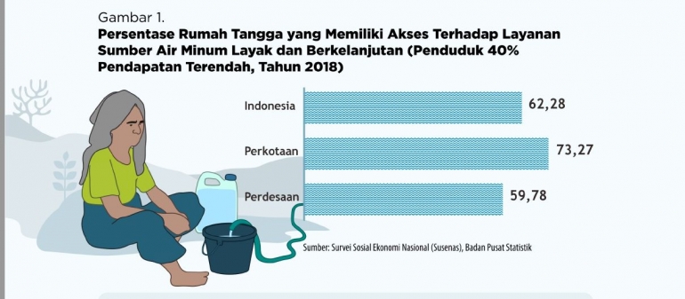Tangkapan layar akses penduduk terhadap air bersih (Sumber : Infodatin)