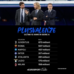 Plusvalenza 10 tahun terakhir melibatkan hampir semua klub besar Italia-eurosport