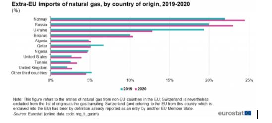 Grafik 4. Impor Gas Uni-Eropa (Eurostat, 2022)