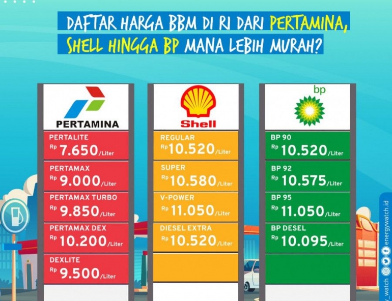 Daftar harga BBM terbaru Pertamina dan kompetitornya di Indonesia (foto: Energy Watch)  