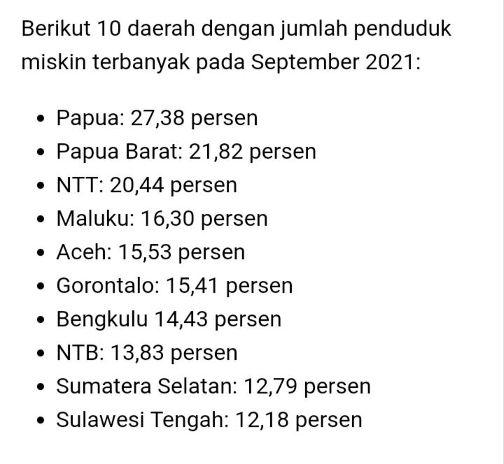 Data BPS sepuluh besar Provinsi termiskin di Indonesia tahun 2921. Doc Kompas.com