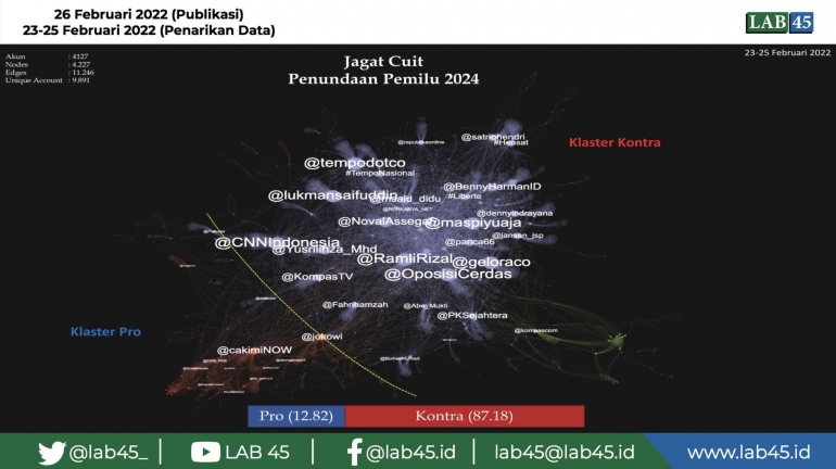 Social Network Analisis isu penundaan pemilu. Sumber: twitter/@lab45_