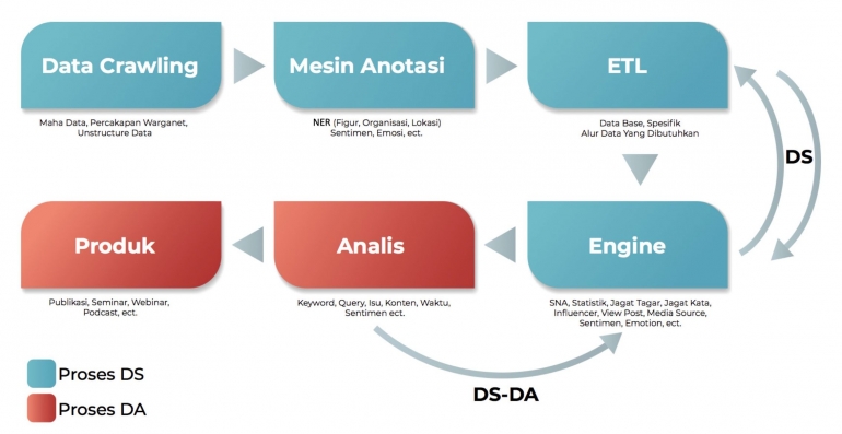 Proses big data dan interaksi data sceintist-data analyst LAB45. Sumber: Penulis