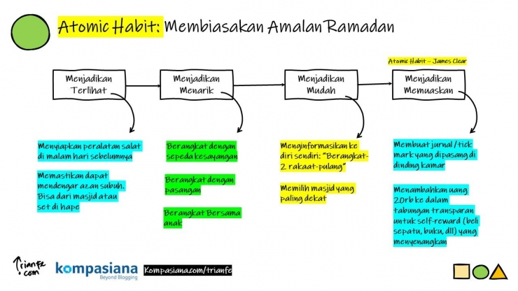 Atomic Habits Strategy untuk Amalan Bulan Ramadan | Dok. Trian Ferianto