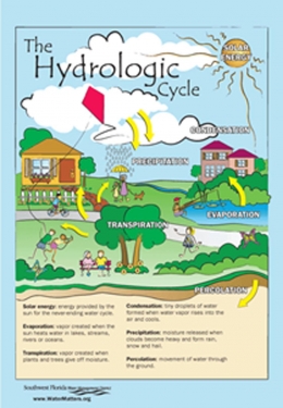 Figure 1The Hydrolic Cycle. www.watermatters.org