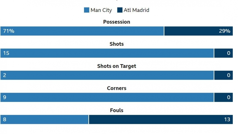 Statistik pertandingan Manchester City versus Atletico Madrid: BBC.com