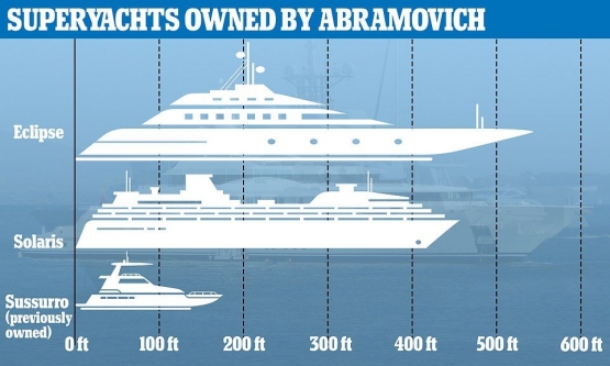 Superyacht yang dimiliki Abramovich. Sumber: www.dailymail.co.uk