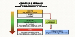 Jejaring dan Jenjang PKPS dalam dan luar negeri, Sumber: DokPri.