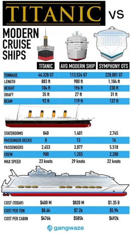 Perbandingan Titanic dengan kapal pesiar modern. Sumber: www.gangwaze.com/blog/titanic