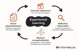 Gambar 3: Kolb Experiential Learning Cycle | Sumber: www.mohawkcollege.ca