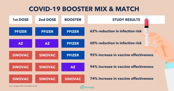 Covid-19 booster brand mix and match. Credit: Homage Malaysia (2021).