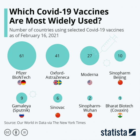 Number of countries using specific Covid-19 vaccines as of February 16, 2021. Credit: Our World in Data via The New York Times (2021).