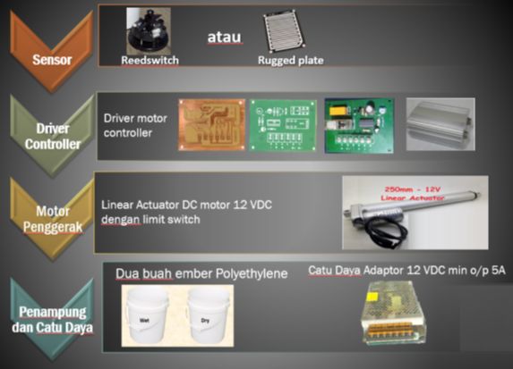 Rancang Bangun Peralatan Automatic Rain Water Sampler (ARWS) Karya Anak ...
