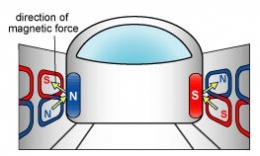 Gambar 3. Pengangkatan kereta maglev. Sumber: https://beeothers.wordpress.com