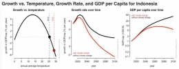 Figure 6: Future increases in temperature will cause lower GDP per capita growth in Indonesia, Source: Stanford.edu