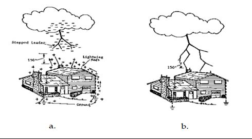 Gambar 1. Prinsip proteksi terhadap sambaran petir dengan menggunakan lightning conductor (http://www.if.ufrgs.br/)