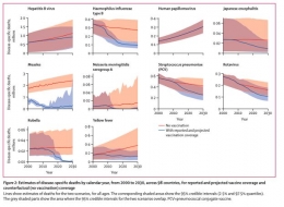 Gambar 4. Perbandingan Estimasi Kematian Akan Suatu Penyakit Tahun 2000-2030 di 98 Negara dengan Cakupan Imunisasi danTanpa Cakupan Imunisasi