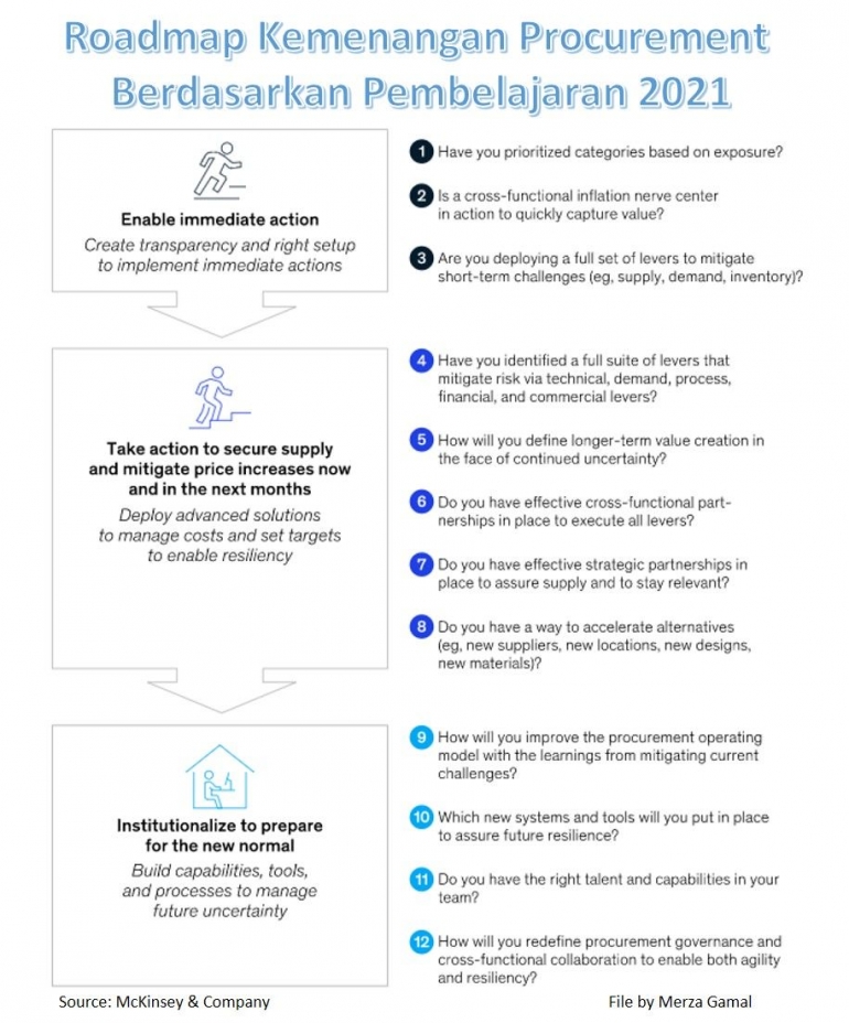 Image-01: Roadmap kemenangan procurement berdasarkan pembelajaran 2021 (File by Merza Gamal)