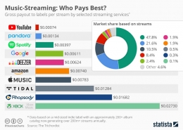 Graph 2. Payout comparison per streaming platform (Wagner, 2018)