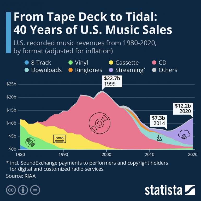 Graph 1. US music sales. (Richter, 2021)