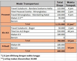 Perbandingan biaya dan waktu tempuh berdasarkan mode transportasi/Raja Lubis