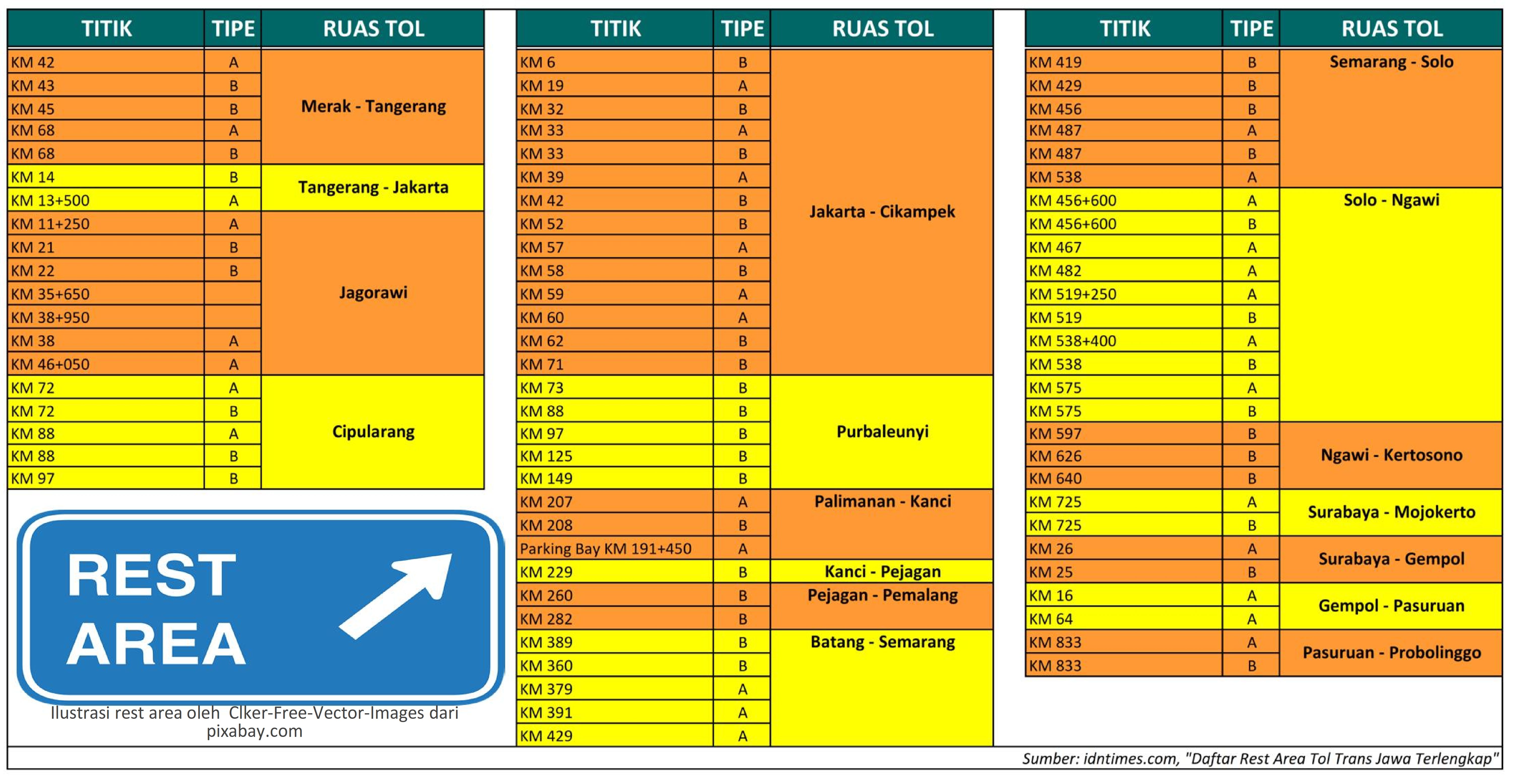 Daftar Rest Area di tol Trans Jawa diolah dari idntimes.com