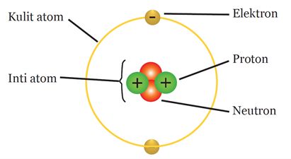 Gambar 4. Struktur atom (Sumber: Materikimia.com)