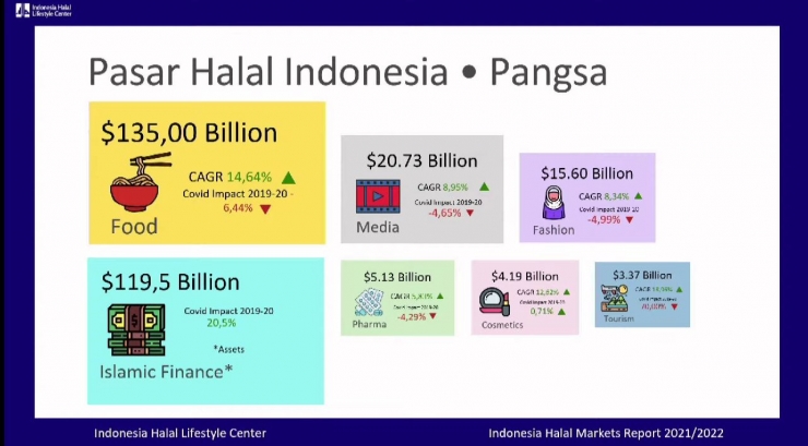 sumber: Indonesia Halal Lifestyle Center