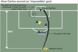 Gambar 4. Bagaimana Freekcik Roberto Carlos. Sumber : Kompas.com