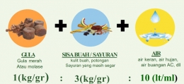 Sumber: Modul Pembuatan EE,Komunitas Eco Enzyme Nusantara