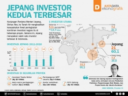 Infografis Investasi Jepang ke Indonesia/Sumber : katadata.co.id
